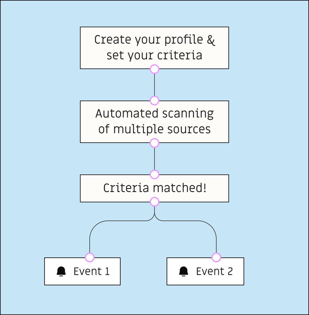 How it works flowchart